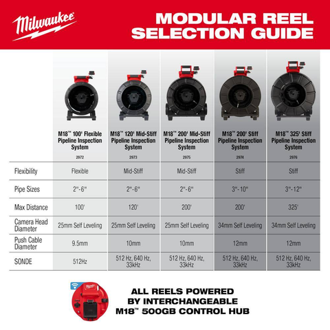 M18 18-Volt Lithium-Ion Cordless 120 ft. Plumbing Camera Inspection System Image Reel Kit with Batteries and Charger